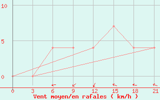 Courbe de la force du vent pour Klin