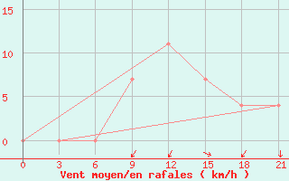 Courbe de la force du vent pour Lodejnoe Pole