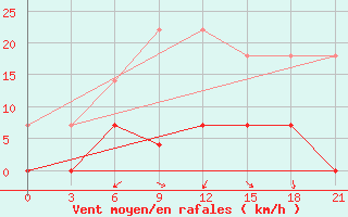 Courbe de la force du vent pour Birzai