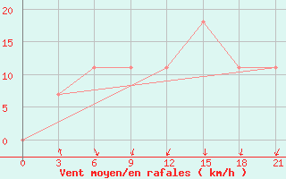 Courbe de la force du vent pour Sterlitamak