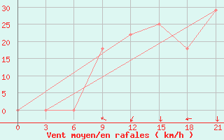 Courbe de la force du vent pour Makko