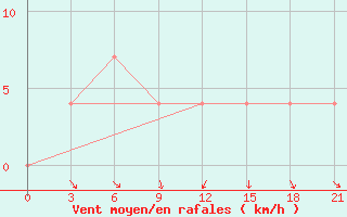 Courbe de la force du vent pour Kepino