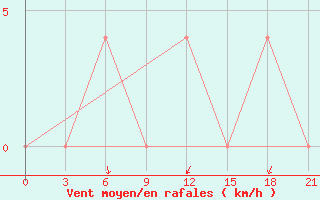 Courbe de la force du vent pour Sevan Ozero