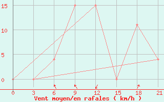 Courbe de la force du vent pour Arzew