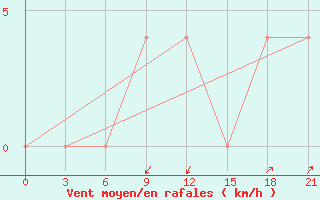 Courbe de la force du vent pour Senkursk