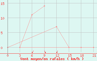 Courbe de la force du vent pour Volodarskoe