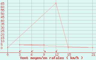 Courbe de la force du vent pour Farodpur