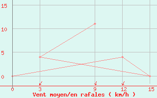 Courbe de la force du vent pour Bayyrkum