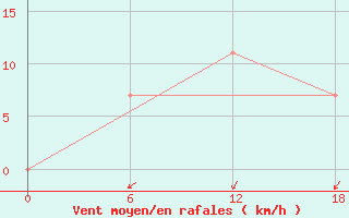 Courbe de la force du vent pour Padun