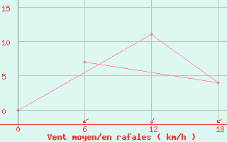 Courbe de la force du vent pour Kolezma