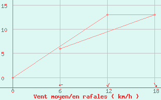 Courbe de la force du vent pour Kenitra
