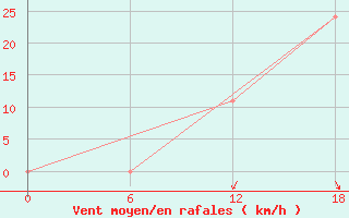 Courbe de la force du vent pour Kenitra