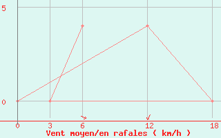 Courbe de la force du vent pour Artashat