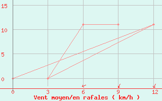 Courbe de la force du vent pour Kazalinsk