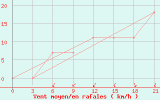 Courbe de la force du vent pour Kolka