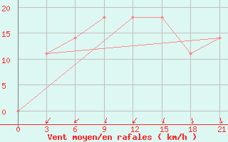 Courbe de la force du vent pour Yanvarcevo