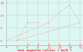 Courbe de la force du vent pour Vinnytsia