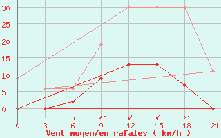 Courbe de la force du vent pour Cengiztopel