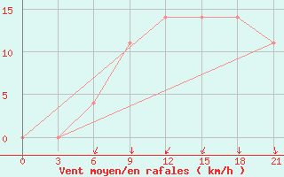 Courbe de la force du vent pour Bogoroditskoe Fenin