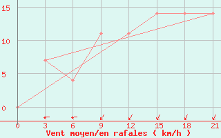 Courbe de la force du vent pour Kamysin