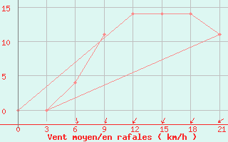 Courbe de la force du vent pour Vjaz
