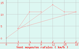 Courbe de la force du vent pour Radishchevo