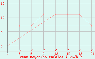 Courbe de la force du vent pour Nikolaevskoe