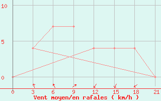 Courbe de la force du vent pour Vysnij Volocek