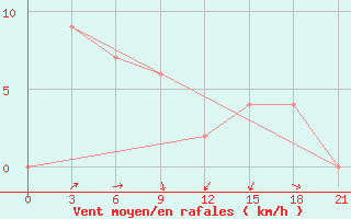 Courbe de la force du vent pour Campobasso