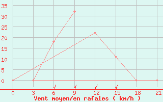 Courbe de la force du vent pour Zhambyl