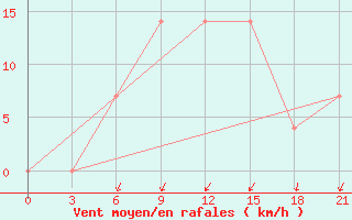 Courbe de la force du vent pour Lodejnoe Pole