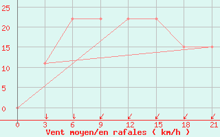 Courbe de la force du vent pour Kukes