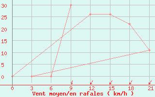 Courbe de la force du vent pour Kukes