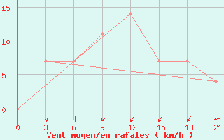 Courbe de la force du vent pour Pereljub