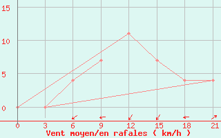 Courbe de la force du vent pour Khor