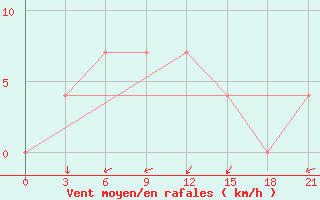 Courbe de la force du vent pour Smolensk