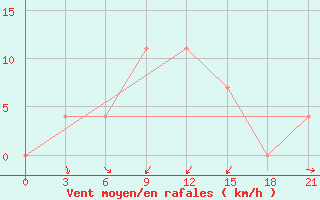 Courbe de la force du vent pour Morozovsk