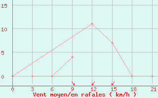 Courbe de la force du vent pour Kukes