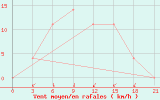 Courbe de la force du vent pour Karakul