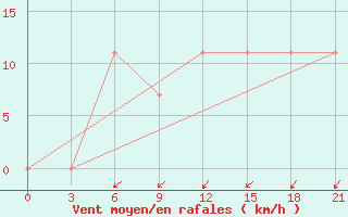 Courbe de la force du vent pour Elabuga