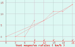 Courbe de la force du vent pour Lovozero