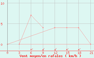 Courbe de la force du vent pour Yanvarcevo