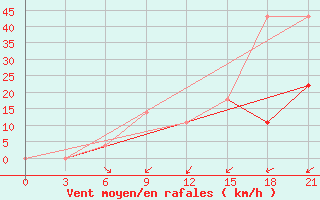 Courbe de la force du vent pour Musljumovo