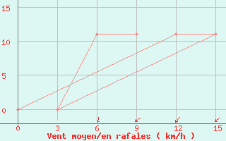 Courbe de la force du vent pour Velikij Ustjug