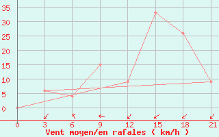 Courbe de la force du vent pour Nalut