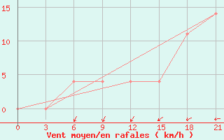 Courbe de la force du vent pour Nizhnyaya Pesha