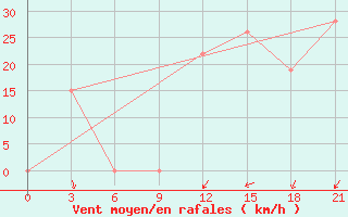 Courbe de la force du vent pour In Salah