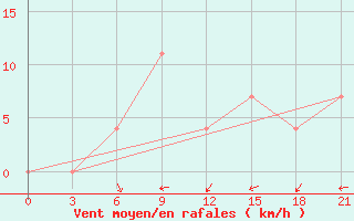 Courbe de la force du vent pour Buguruslan