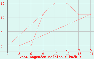 Courbe de la force du vent pour Korca