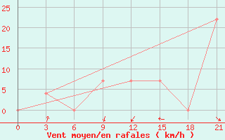 Courbe de la force du vent pour Chernivtsi